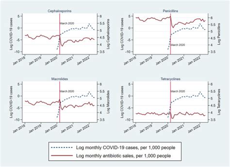 Global antibiotic use during the COVID.